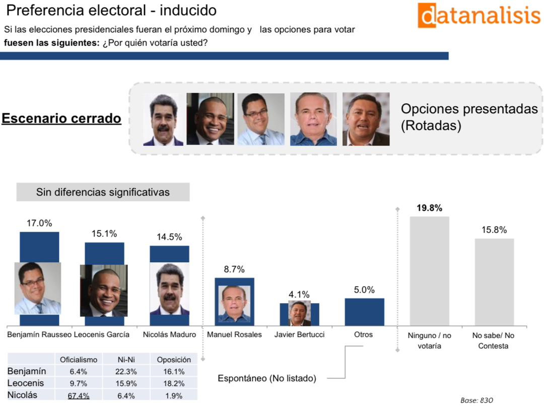 Diario Frontera, Frontera Digital,  Politica, ,Datanálisis: Encuesta sobre candidatos habilitados, Benjamín Rausseo (17%)  y Leocenis García (15,1%) lideran la intención de voto por encima de Manuel Rosales (8,7%)
