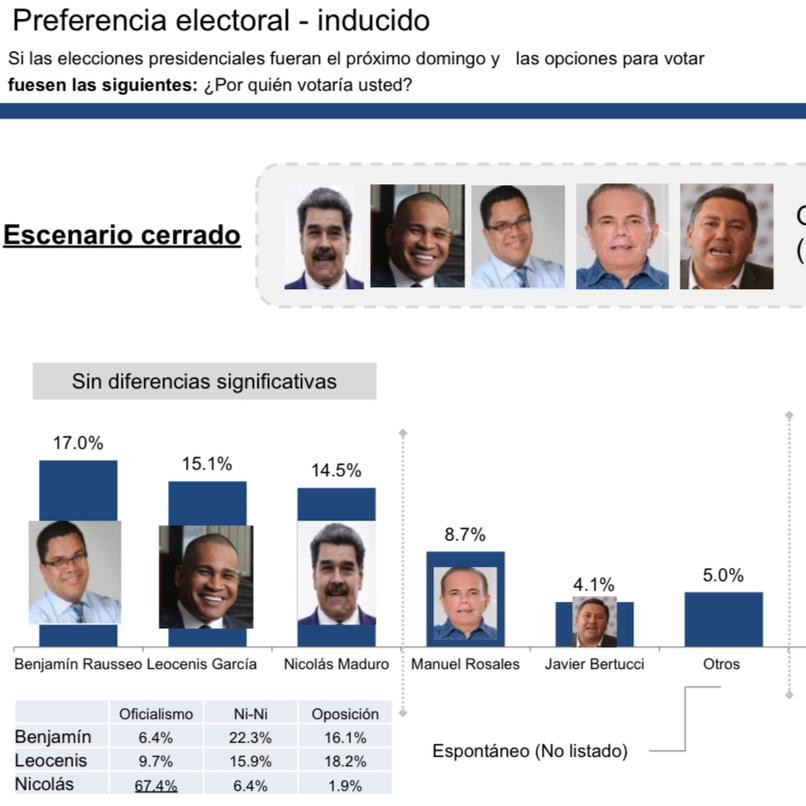 Diario Frontera, Frontera Digital,  Politica, ,Datanálisis: Encuesta sobre candidatos habilitados, Benjamín Rausseo (17%)  y Leocenis García (15,1%) lideran la intención de voto por encima de Manuel Rosales (8,7%)