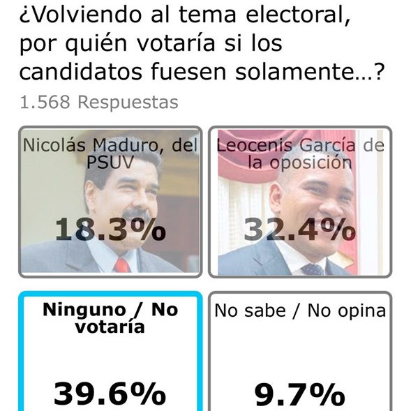 Diario Frontera, Frontera Digital,  Politica, ,Datincorp: Leocenis García supera a Nicolás Maduro en intención de voto
