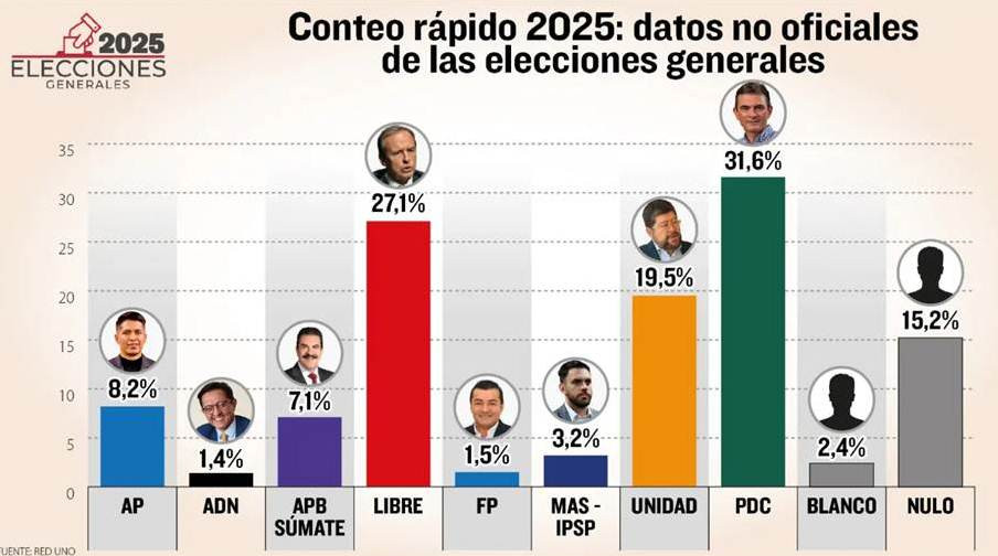Diario Frontera, Frontera Digital,  Internacionales, ,Conteo rápido da la victoria a Paz, que va a segunda vuelta con Tuto