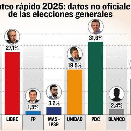 Diario Frontera, Frontera Digital,  Internacionales, ,Conteo rápido da la victoria a Paz, que va a segunda vuelta con Tuto