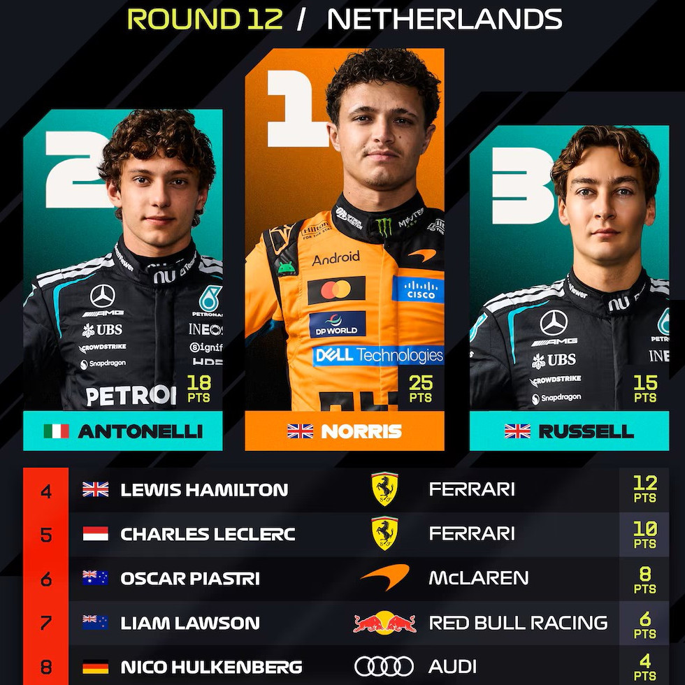 Diario Frontera, Frontera Digital,  Deportes, ,Así quedaron las tablas en la F1 tras el GP de Países Bajos: la pelea por el título